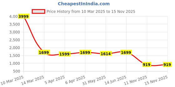 myntra.com bacca bucci Men Perforated Mid-Top Sneakers bacca bucci Price History Graph from 10 Mar 2025 to 15 Nov 2025
