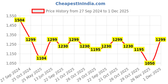 myntra.com Bacca Bucci Men PERFORM Road Running Sports Shoes and Soft Fabric Lining bacca bucci Price History Graph from 27 Sep 2024 to 1 Dec 2025