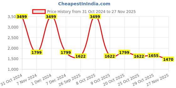 myntra.com bacca bucci Men Printed Perforated Mid-Top Sneakers bacca bucci Price History Graph from 31 Oct 2024 to 25 Nov 2025