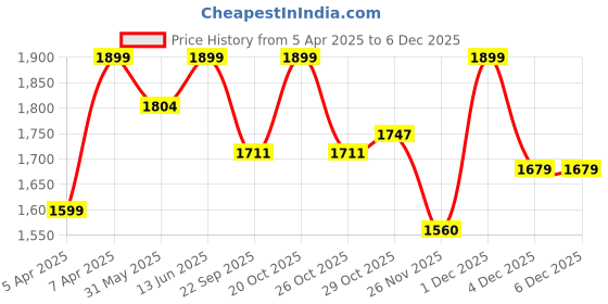 myntra.com bacca bucci Men Printed PU Lace-Ups Sneakers bacca bucci Price History Graph from 5 Apr 2025 to 4 Dec 2025