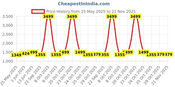 myntra.com bacca bucci Men Printed Sneakers bacca bucci Price History Graph from 25 May 2025 to 20 Nov 2025