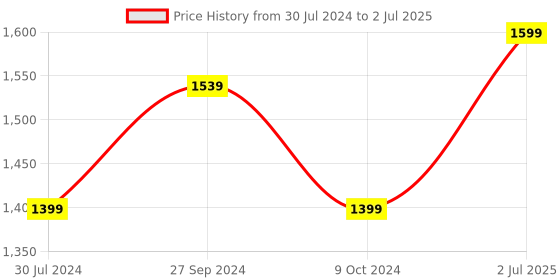 myntra.com bacca bucci Men PROJECT Plus Lightweight Mesh Running Shoes bacca bucci Price History Graph from 30 Jul 2024 to 2 Jul 2025