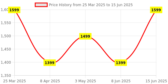myntra.com bacca bucci Men PROJECT Plus Lightweight Mesh Running Shoes bacca bucci Price History Graph from 25 Mar 2025 to 15 Jun 2025