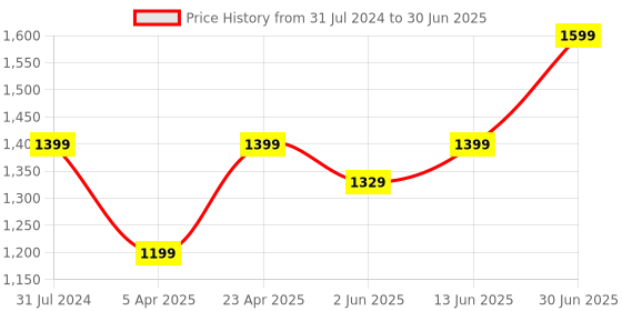 myntra.com bacca bucci Men PROJECT Plus Lightweight Mesh Running Shoes bacca bucci Price History Graph from 31 Jul 2024 to 30 Jun 2025