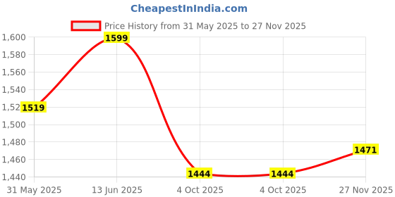 myntra.com bacca bucci Men PU Lace-Ups Sneakers bacca bucci Price History Graph from 31 May 2025 to 27 Nov 2025