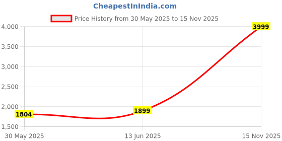 myntra.com bacca bucci Men PU Mid-Top Patch-Play Lace-Ups Casual Sneakers bacca bucci Price History Graph from 30 May 2025 to 15 Nov 2025