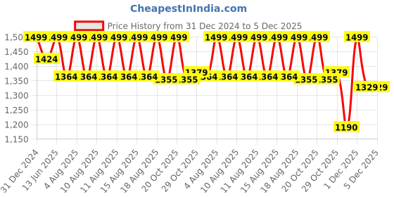 myntra.com bacca bucci Men PU Sneakers bacca bucci Price History Graph from 31 Dec 2024 to 5 Dec 2025