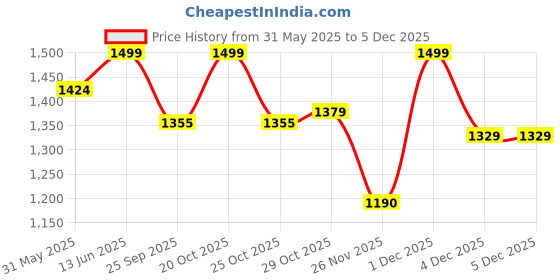 myntra.com bacca bucci Men PU Sneakers bacca bucci Price History Graph from 31 May 2025 to 2 Dec 2025