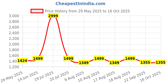 myntra.com bacca bucci Men RANGER DUNKS Colourblocked Anti-Slip & Shock-Proof Sneakers bacca bucci Price History Graph from 29 May 2025 to 16 Oct 2025