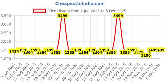 myntra.com bacca bucci Men Red Colourblocked Sneakers bacca bucci Price History Graph from 2 Jun 2025 to 4 Dec 2025