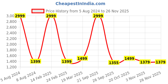 myntra.com bacca bucci Men Red Mesh Training or Gym Shoes bacca bucci Price History Graph from 5 Aug 2024 to 25 Nov 2025