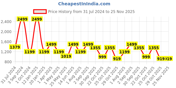 myntra.com bacca bucci Men Red Training Shoes bacca bucci Price History Graph from 31 Jul 2024 to 24 Nov 2025