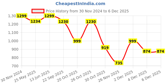 myntra.com bacca bucci Men Round Toe Sneakers bacca bucci Price History Graph from 30 Nov 2024 to 4 Dec 2025