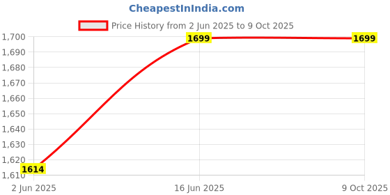 myntra.com bacca bucci Men Running Shoes bacca bucci Price History Graph from 2 Jun 2025 to 8 Oct 2025