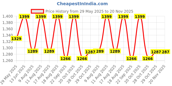 myntra.com bacca bucci Men SIMBA Colourblocked Anti-Slip Sole Sneakers bacca bucci Price History Graph from 29 May 2025 to 19 Nov 2025