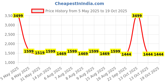 myntra.com bacca bucci Men Skyline Chunk Colourblocked Athletic Futuristic Mid-Top Sneakers bacca bucci Price History Graph from 5 May 2025 to 19 Oct 2025