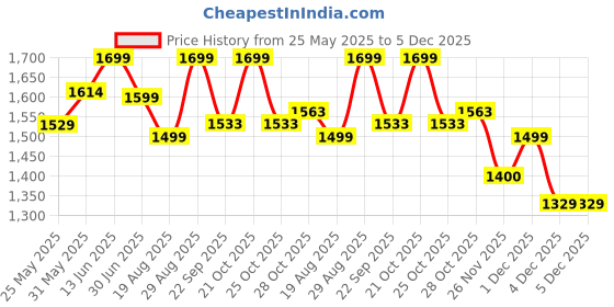 myntra.com bacca bucci Men Slayer Perforated Sneakers bacca bucci Price History Graph from 25 May 2025 to 4 Dec 2025