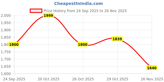 myntra.com bacca bucci Men Sneakers bacca bucci Price History Graph from 24 Sep 2025 to 26 Nov 2025