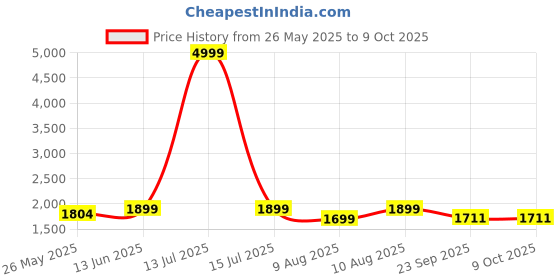 myntra.com bacca bucci Men SPEED PRO Mesh Running Shoes bacca bucci Price History Graph from 26 May 2025 to 9 Oct 2025