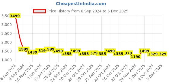 myntra.com bacca bucci Men STREETHULK Mid Top Textured Lightweight Anti-Slip Sole Sneakers bacca bucci Price History Graph from 6 Sep 2024 to 5 Dec 2025