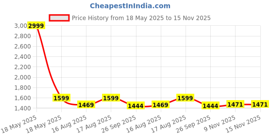 myntra.com bacca bucci Men Stride Eclipse Colourblocked Sneakers bacca bucci Price History Graph from 18 May 2025 to 15 Nov 2025