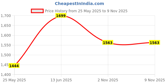myntra.com bacca bucci Men Tan Brown Leather High-Top Flat Boots bacca bucci Price History Graph from 25 May 2025 to 7 Nov 2025