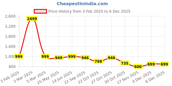 myntra.com bacca bucci Men Tan Brown Solid Formal Derbys Shoes bacca bucci Price History Graph from 3 Feb 2025 to 4 Dec 2025