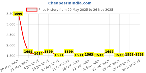 myntra.com bacca bucci Men Tan Printed  Leather High-Top  Flat Boots bacca bucci Price History Graph from 20 May 2025 to 25 Nov 2025