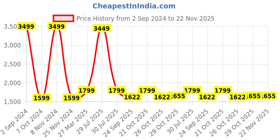 myntra.com bacca bucci Men Tan Solid Suede High-Top Flat Boots bacca bucci Price History Graph from 2 Sep 2024 to 22 Nov 2025