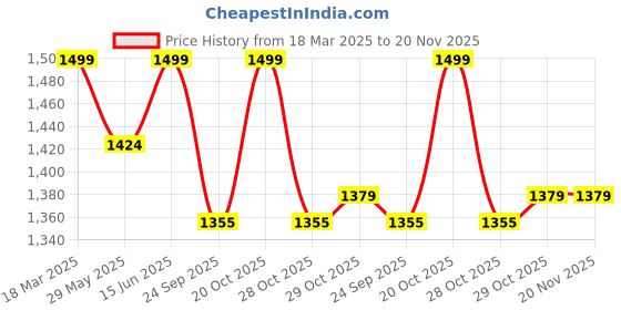 myntra.com Bacca bucci Men Tan Textured Slip-on Loafers bacca bucci Price History Graph from 18 Mar 2025 to 19 Nov 2025