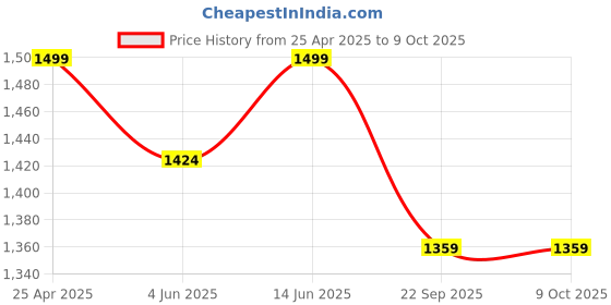 myntra.com bacca bucci Men Textured Formal Brogues bacca bucci Price History Graph from 25 Apr 2025 to 9 Oct 2025