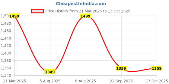 myntra.com bacca bucci Men Textured Formal Brogues bacca bucci Price History Graph from 21 Mar 2025 to 12 Oct 2025