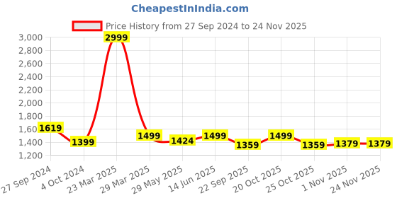 myntra.com bacca bucci Men Textured Formal Derbys bacca bucci Price History Graph from 27 Sep 2024 to 24 Nov 2025