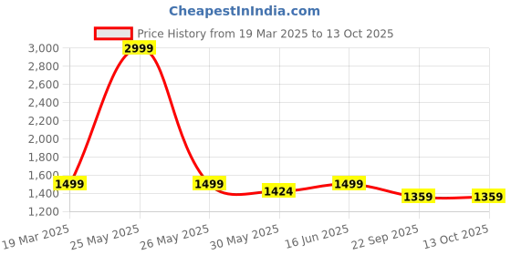 myntra.com bacca bucci Men Textured Formal Derbys bacca bucci Price History Graph from 19 Mar 2025 to 13 Oct 2025