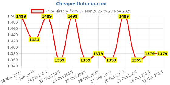 myntra.com bacca bucci Men Textured Formal Derbys bacca bucci Price History Graph from 18 Mar 2025 to 23 Nov 2025