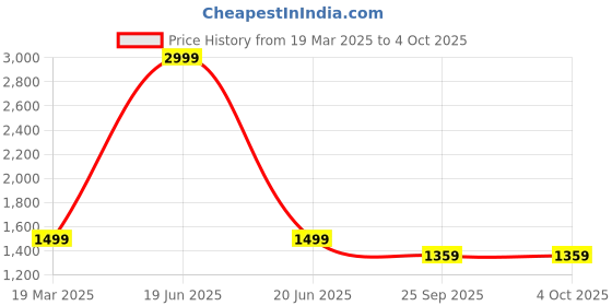 myntra.com bacca bucci Men Textured Formal Derbys bacca bucci Price History Graph from 19 Mar 2025 to 4 Oct 2025