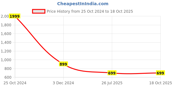myntra.com bacca bucci Men Textured Leather Belt bacca bucci Price History Graph from 25 Oct 2024 to 18 Oct 2025