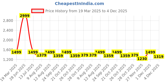 myntra.com bacca bucci Men Textured Leather Formal Derbys bacca bucci Price History Graph from 19 Mar 2025 to 4 Dec 2025