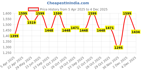 myntra.com bacca bucci Men Textured Leather Formal Slip-On Shoes bacca bucci Price History Graph from 5 Apr 2025 to 2 Dec 2025