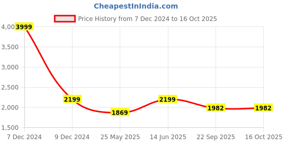 myntra.com bacca bucci Men Textured Mesh Ultra-Rebounce Running Shoes bacca bucci Price History Graph from 7 Dec 2024 to 15 Oct 2025