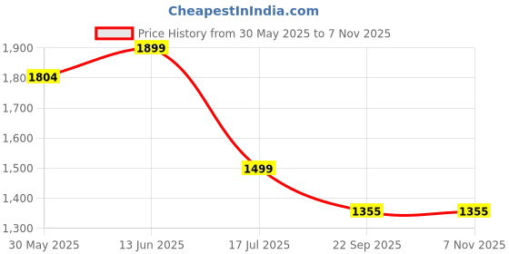 myntra.com bacca bucci Men Textured Perforated Mid-Top Sneakers bacca bucci Price History Graph from 30 May 2025 to 7 Nov 2025