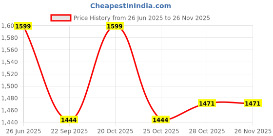 myntra.com bacca bucci Men Textured PU Regular Sneakers bacca bucci Price History Graph from 26 Jun 2025 to 25 Nov 2025
