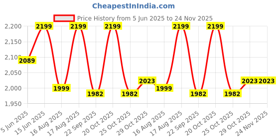 myntra.com bacca bucci Men Textured Training or Gym Shoes bacca bucci Price History Graph from 5 Jun 2025 to 23 Nov 2025