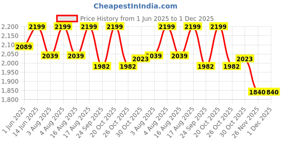 myntra.com bacca bucci Men Textured Training or Gym Shoes bacca bucci Price History Graph from 1 Jun 2025 to 1 Dec 2025