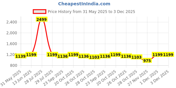 myntra.com bacca bucci Men ULTRAFORCE Textured Comfort Insole Lightweight Basics Sneakers bacca bucci Price History Graph from 31 May 2025 to 3 Dec 2025