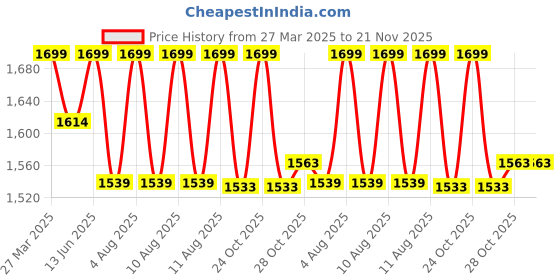 myntra.com bacca bucci Men Weave X Mid-Top Basketball Shoes bacca bucci Price History Graph from 27 Mar 2025 to 20 Nov 2025