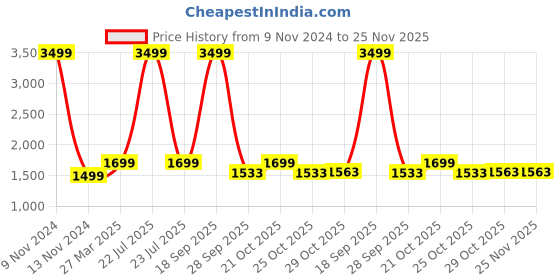 myntra.com bacca bucci Men Weave X Mid-Top Basketball Shoes bacca bucci Price History Graph from 9 Nov 2024 to 25 Nov 2025