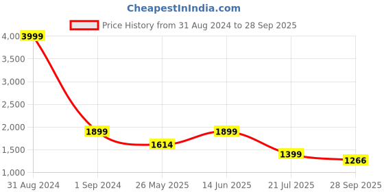myntra.com bacca bucci Men White Colourblocked High-Top Sneakers bacca bucci Price History Graph from 31 Aug 2024 to 28 Sep 2025