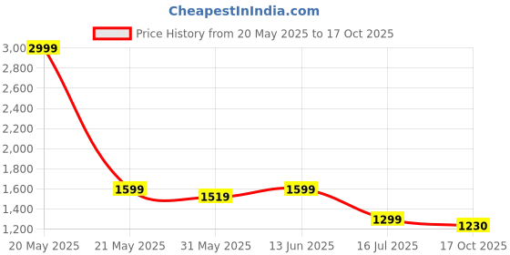 myntra.com bacca bucci Men White Colourblocked PU High-Top Sneakers bacca bucci Price History Graph from 20 May 2025 to 17 Oct 2025
