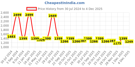 myntra.com bacca bucci Men White Colourblocked Sneakers bacca bucci Price History Graph from 30 Jul 2024 to 4 Dec 2025